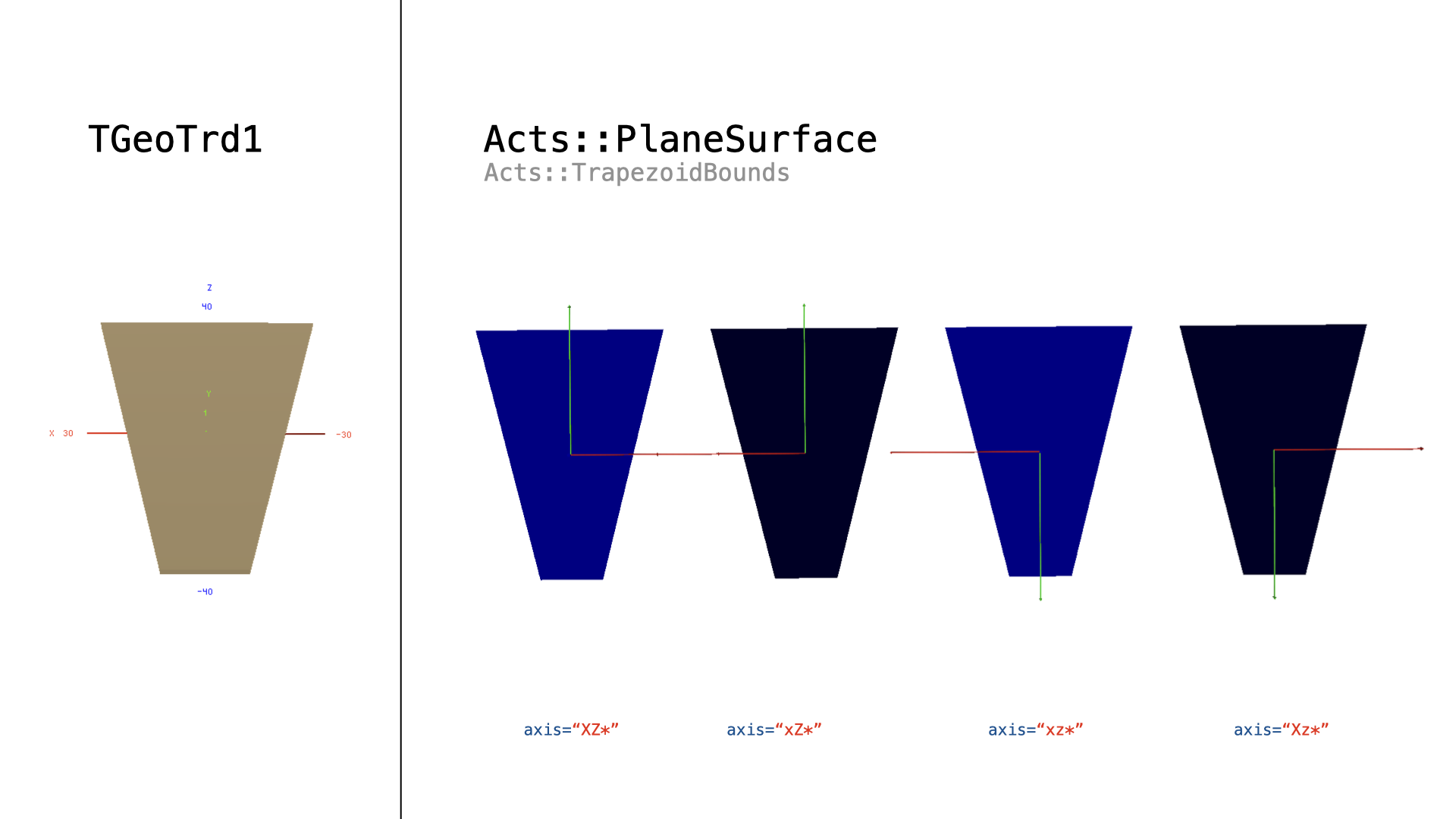 Conversion of a ``TGeoTrd1`` shape into a ``Acts::PlaneSurface`` with ``Acts::TrapezoidBounds``. The axes definitions need to be ``(x/X)(z/Z)(*/*)``.