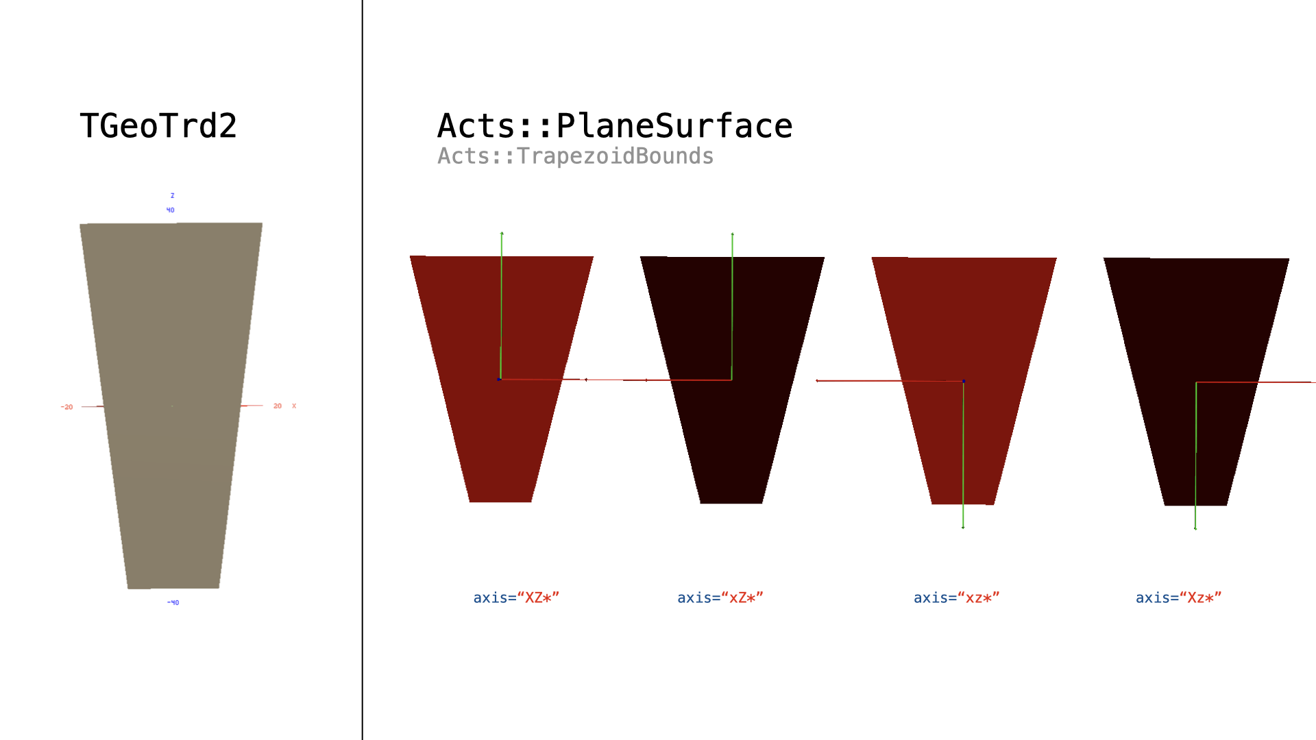 Conversion of a ``TGeoTrd2`` shape into a ``Acts::PlaneSurface`` with ``Acts::TrapezoidBounds``. The axes definitions shown are ``(y/Y)(z/Z)(*/*)``, the second coordinate has to be the z-axis.
