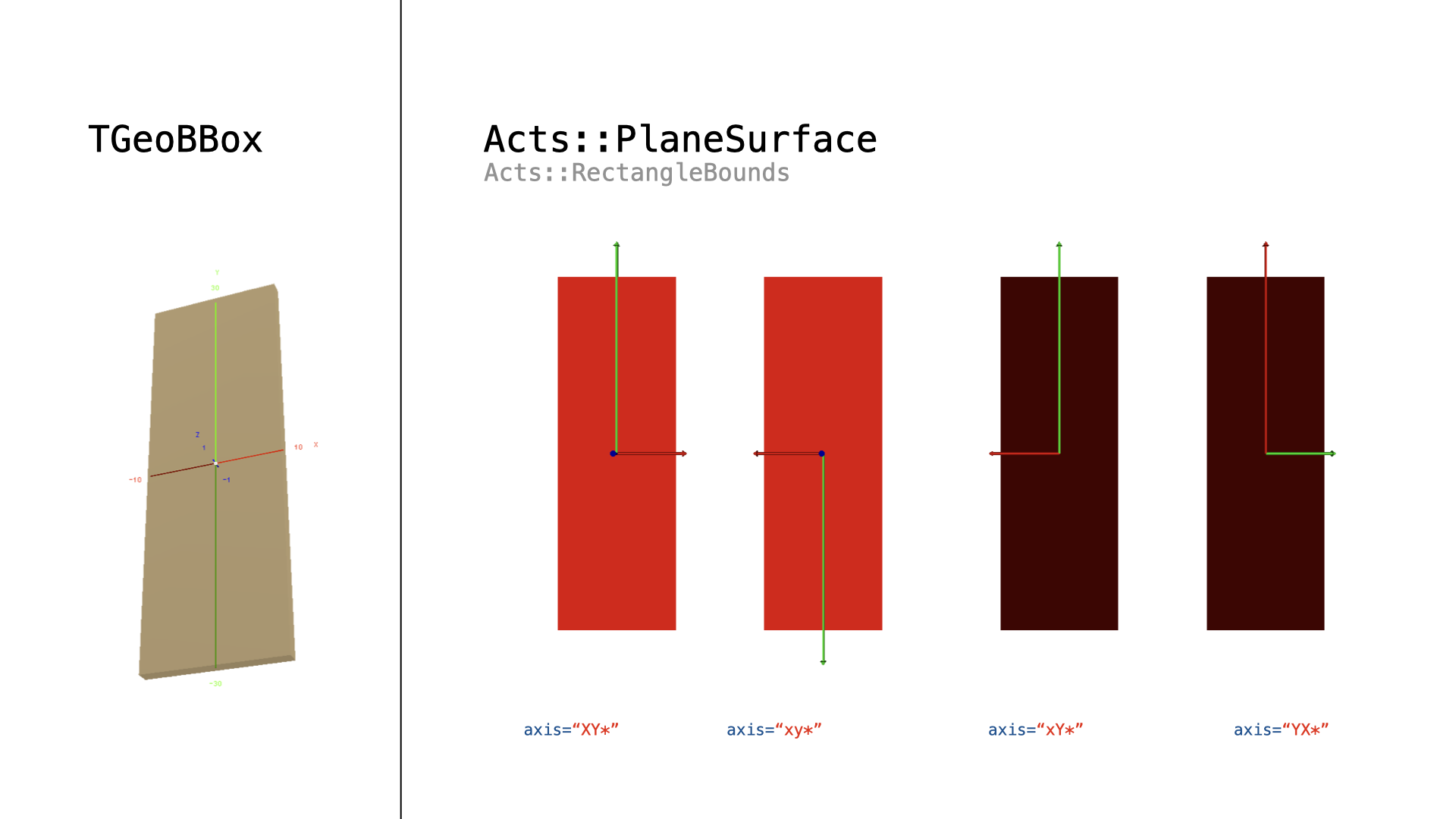 Conversion of a ``TGeoBBox`` shape into a ``Acts::PlaneSurface`` with ``Acts::RectangleBounds``. All axes iterations are allowed for this conversion.