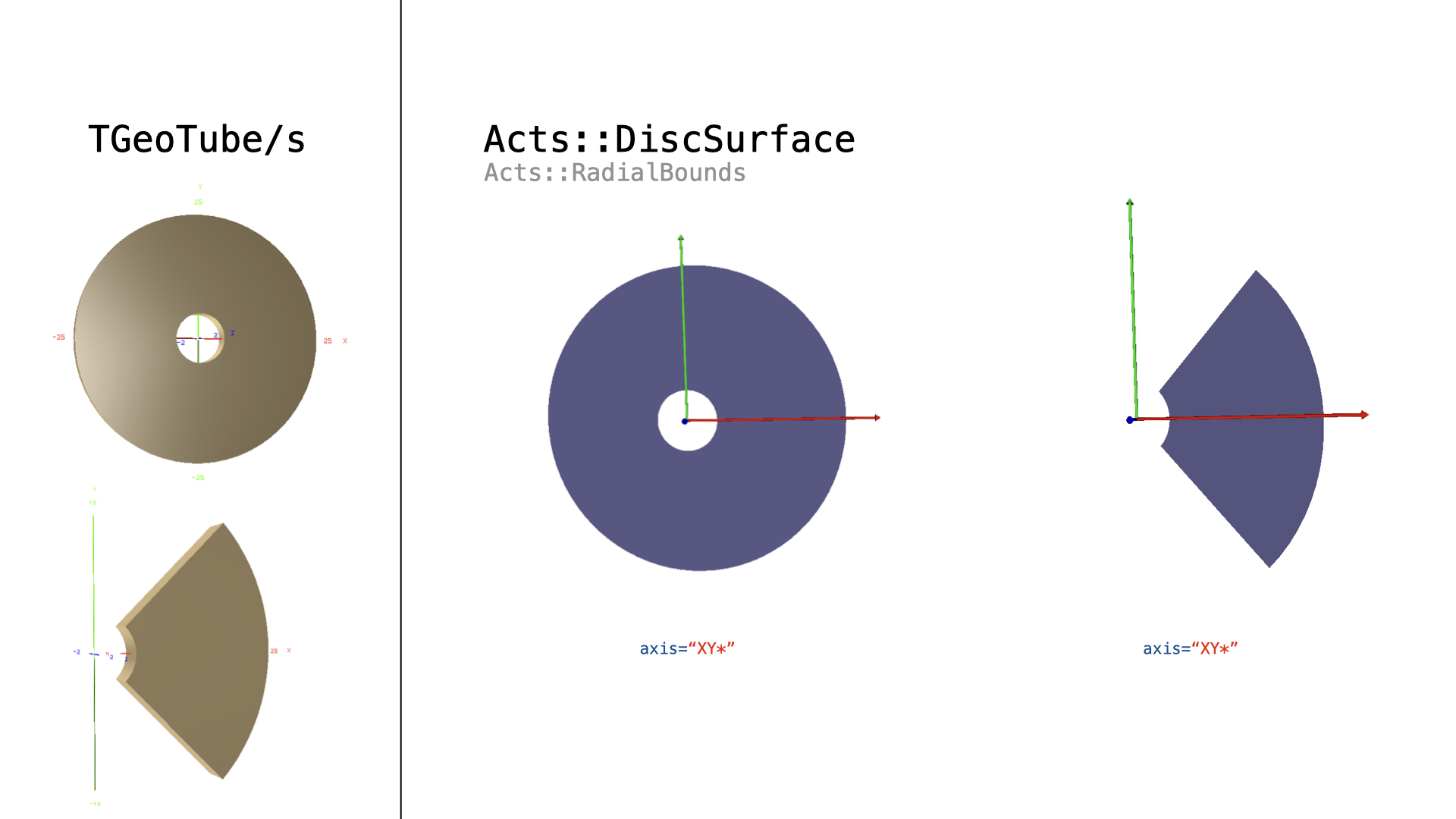Conversion of a ``TGeoTube`` shape into a ``Acts::DiscSurface`` with ``Acts::DiscBounds``.The axes definitions has to be ``(x/X)(y/Y)(*/*)``.