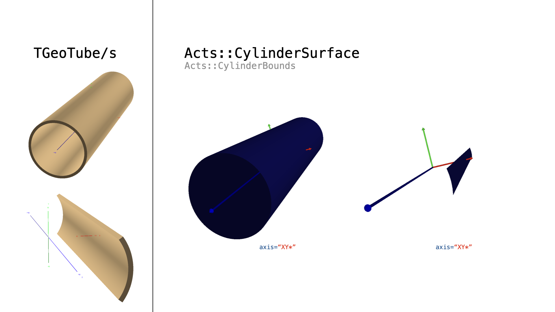 Conversion of a ``TGeoTube`` shape into a ``Acts::CylinderSurface`` with ``Acts::CylinderBounds``. The axes definitions has to be ``(x/X)(y/Y)(*/*)``.