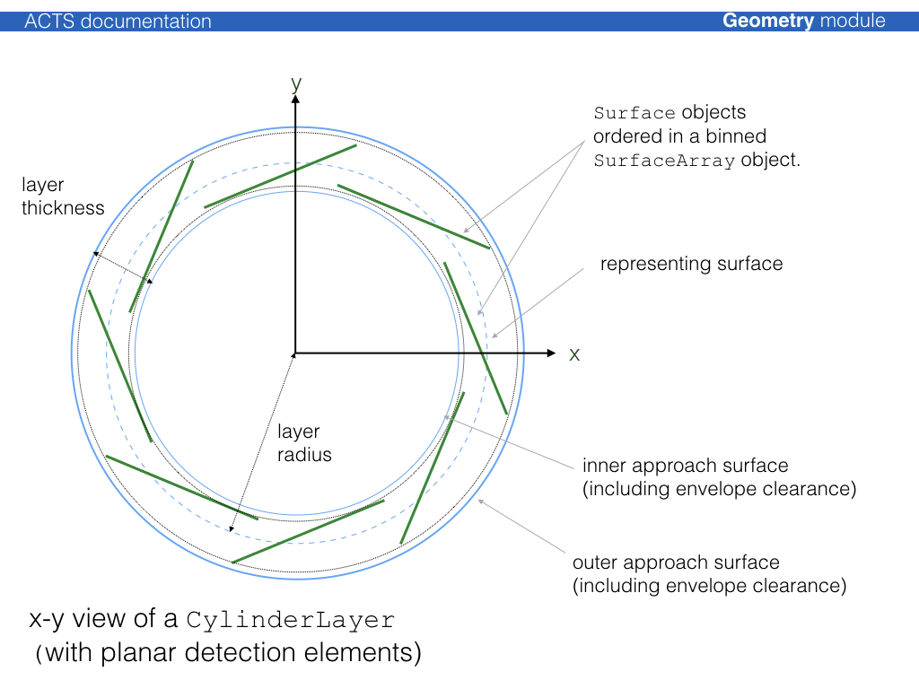 CylinderLayer