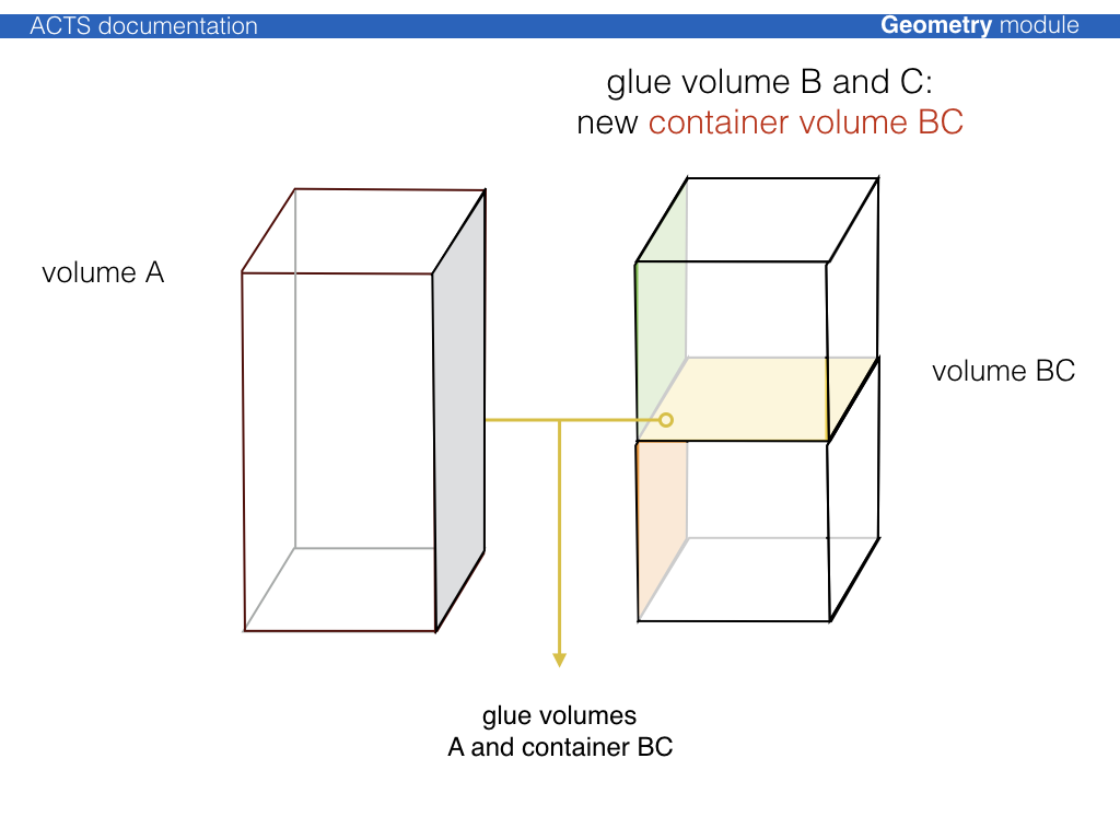 GlueingABC