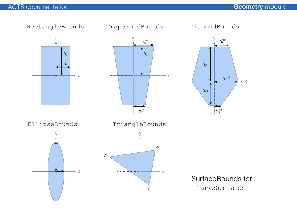PlaneBounds