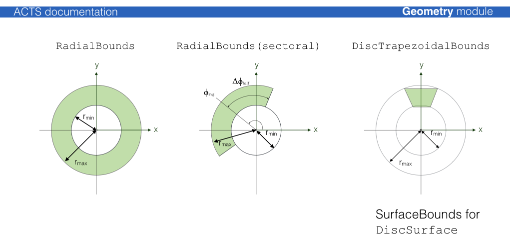 DiscBounds
